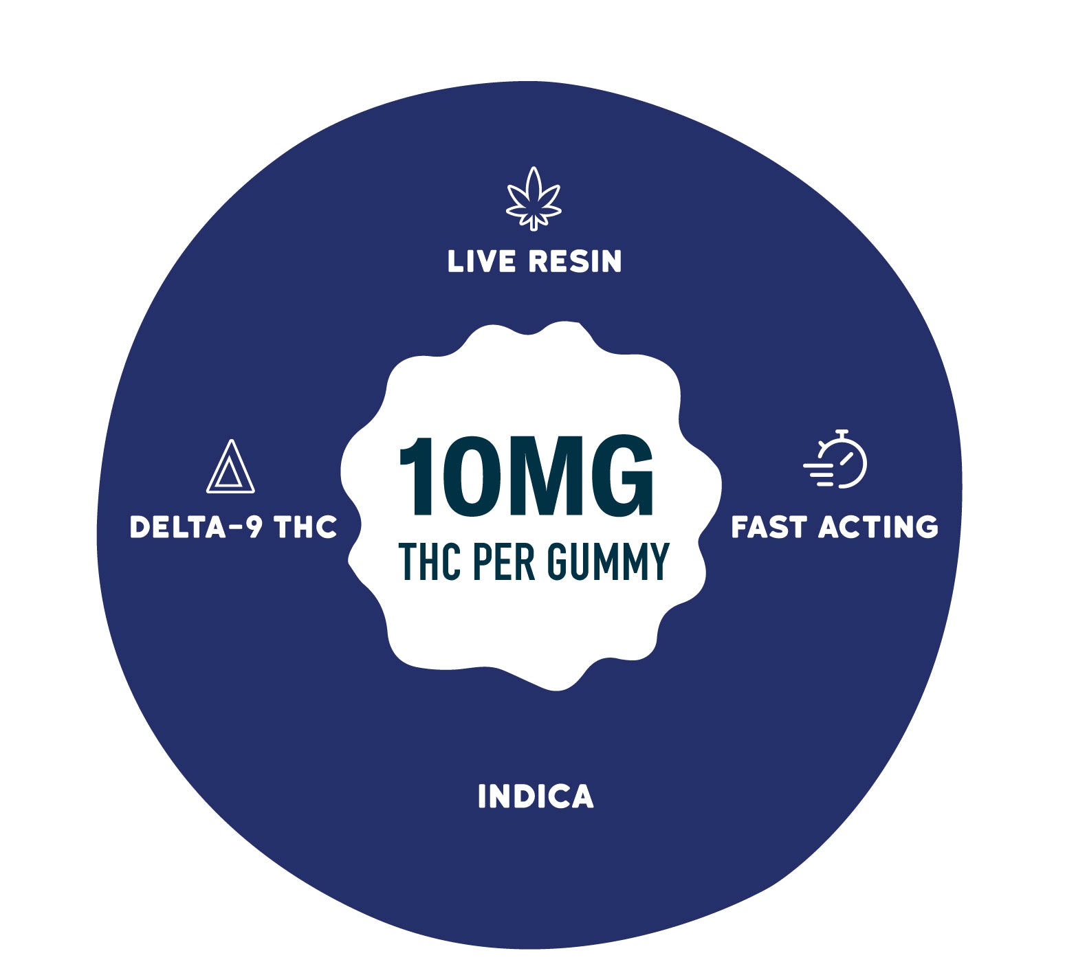 Graphic on a deep blue background with a central badge reading “10MG THC per gummy.” Surrounding text and icons highlight “Live Resin,” “Delta-9 THC,” “Fast Acting,” and “Indica.”